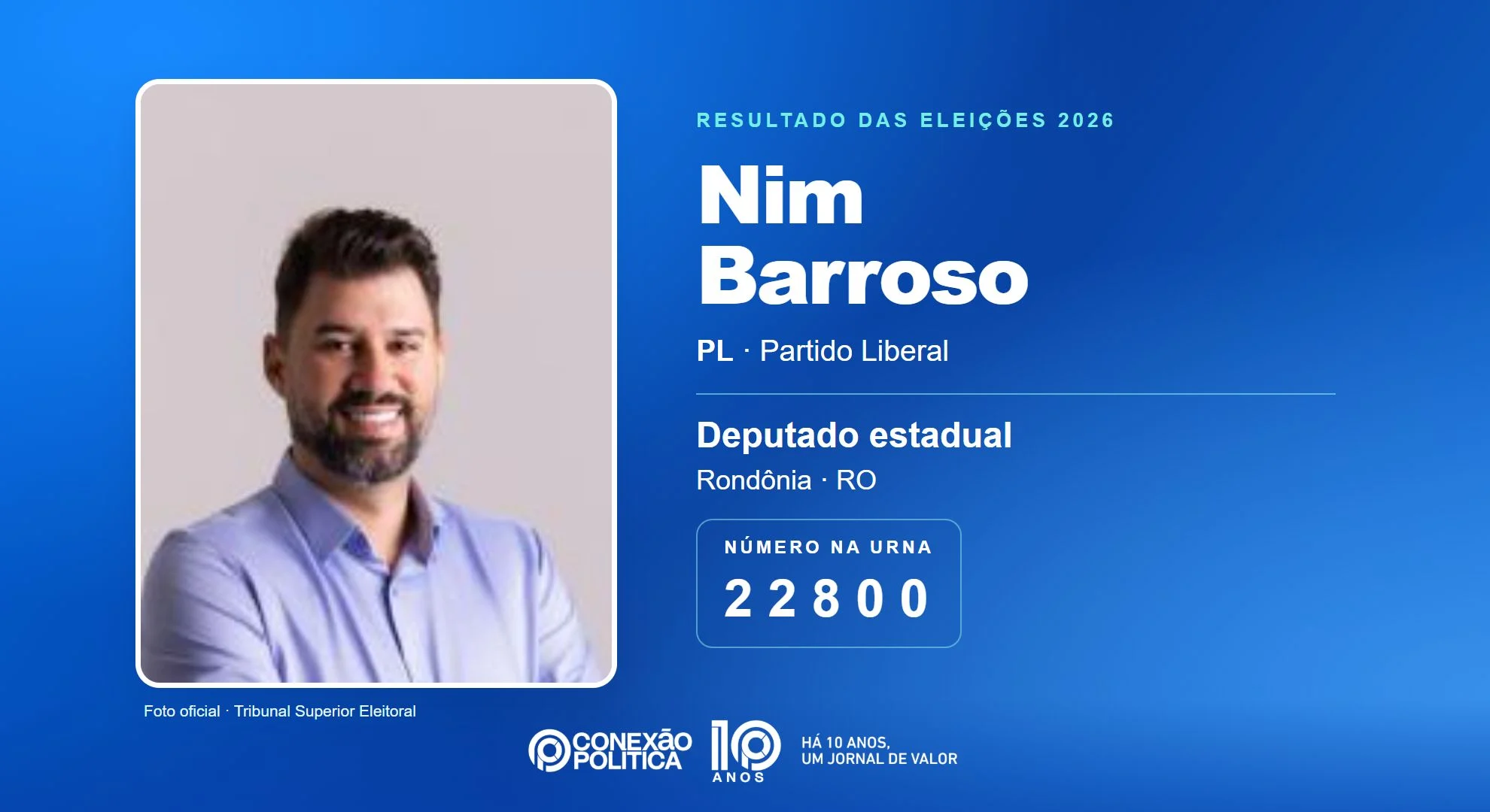 Eleições 2026: Nim Barroso, do PL, é eleito deputado estadual em RO com 29.662 votos